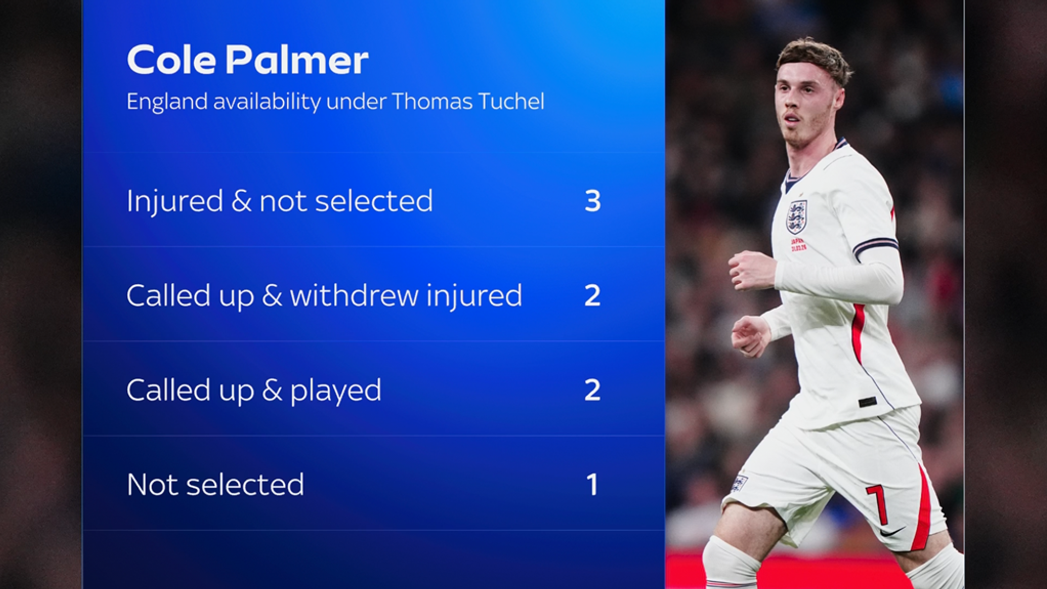 Palmer has featured in two of eight England camps under Tuchel
