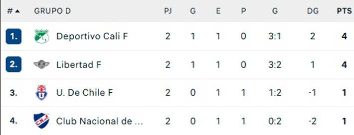 Universidad de Chile lost to Libertad, jeopardising their Libertadores qualification