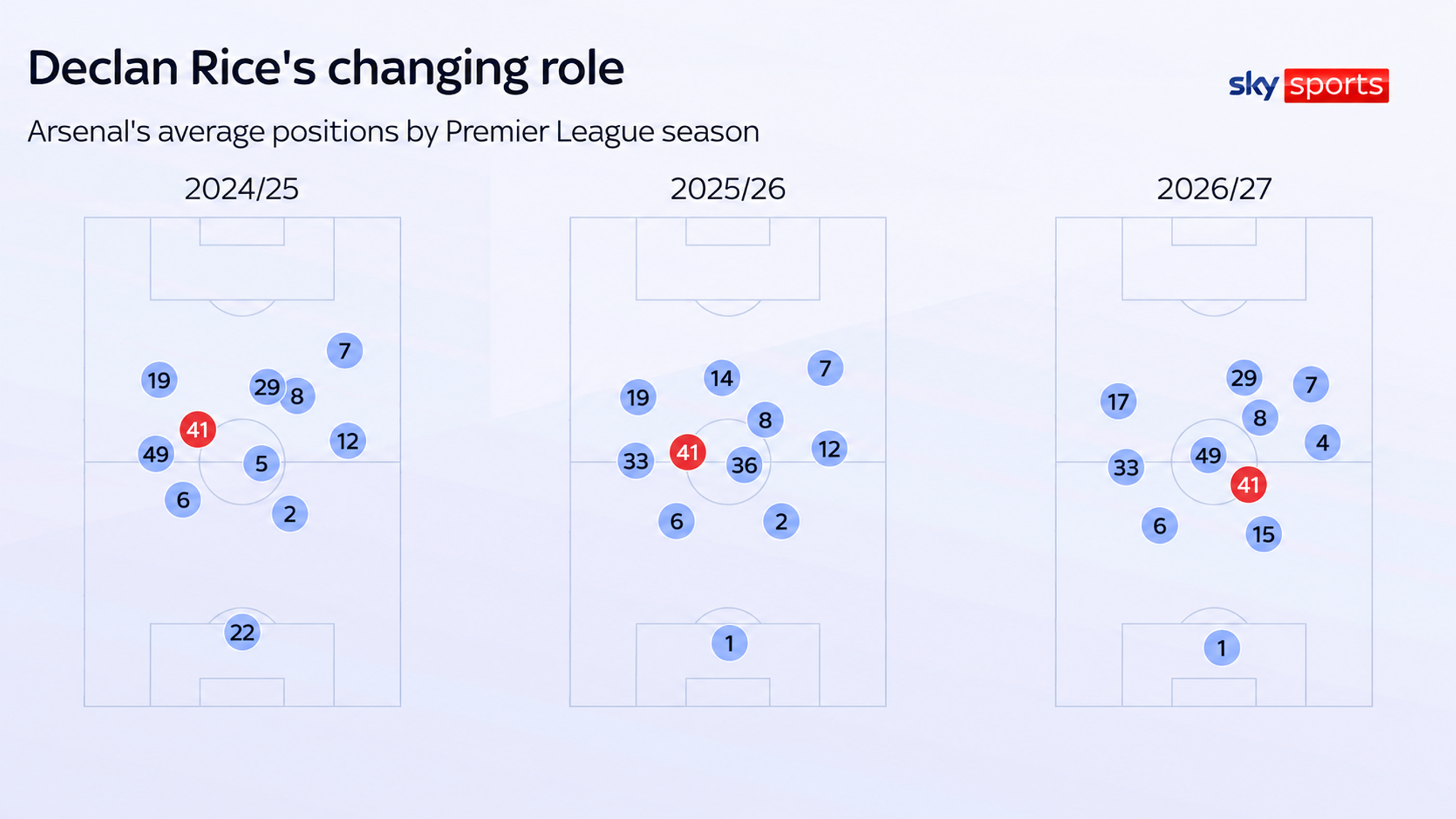 Rice has set up not just one but two Bruno Guimaraes goals this season