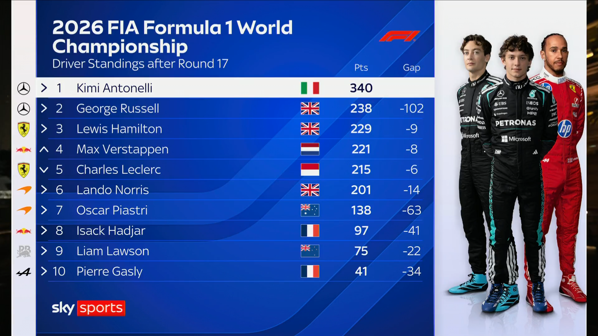 Standings after the Singapore Grand Prix.