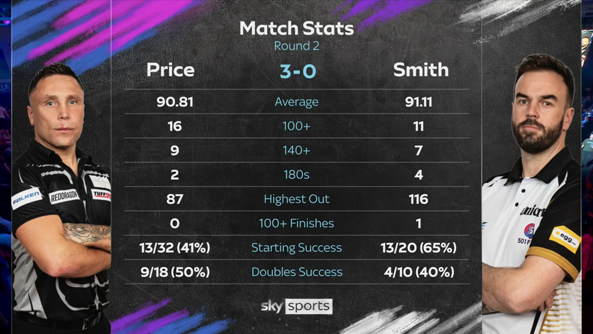 Gerwyn Price facing Ross Smith