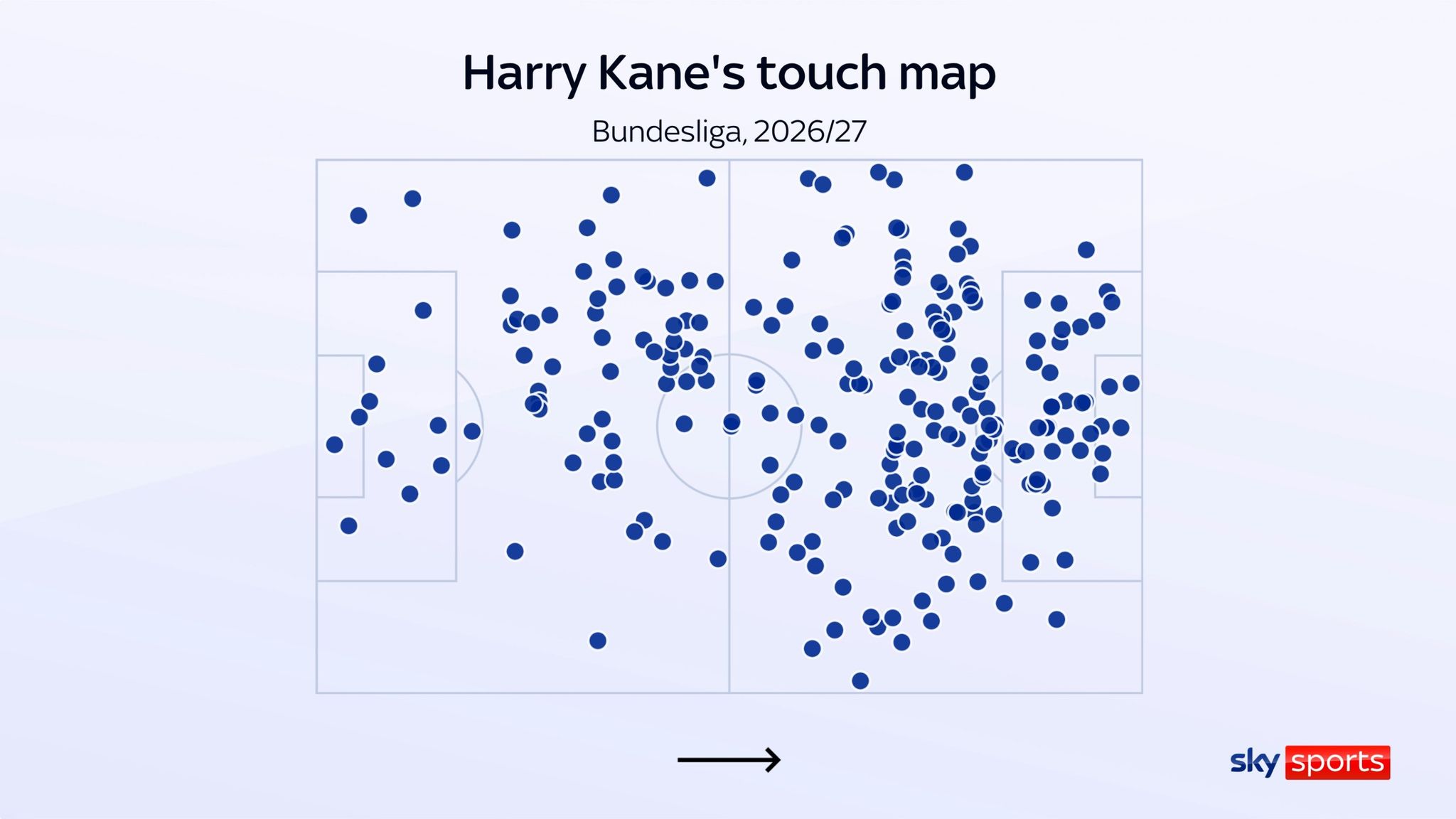 Harry Kane's touch map for Bayern Munich highlights his all‑round game