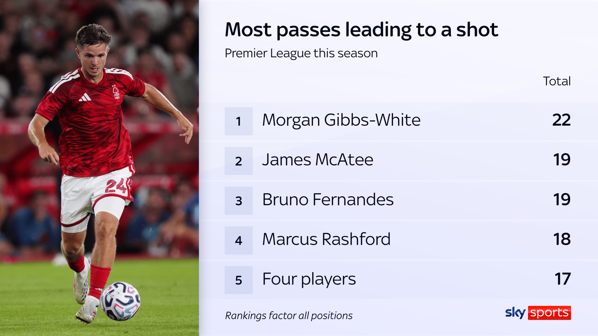 James McAtee records the second‑most passes leading to a shot this season
